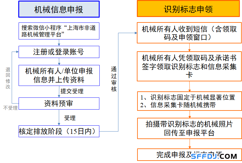 10月1日起，上海這些&ldquo;禁用區(qū)&rdquo;對高排放非道路移動機械說不！